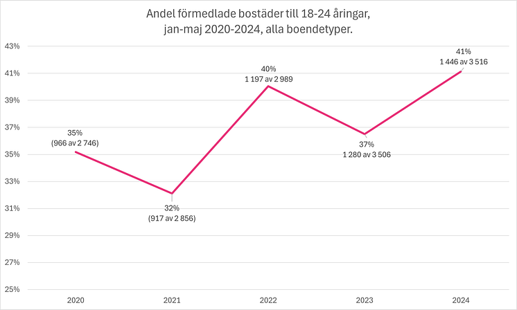 Förmedalde bostäder till 18-24 åringar jan-maj 2024-2024.png