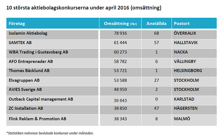 10 största aktiebolagskonkurserna under april