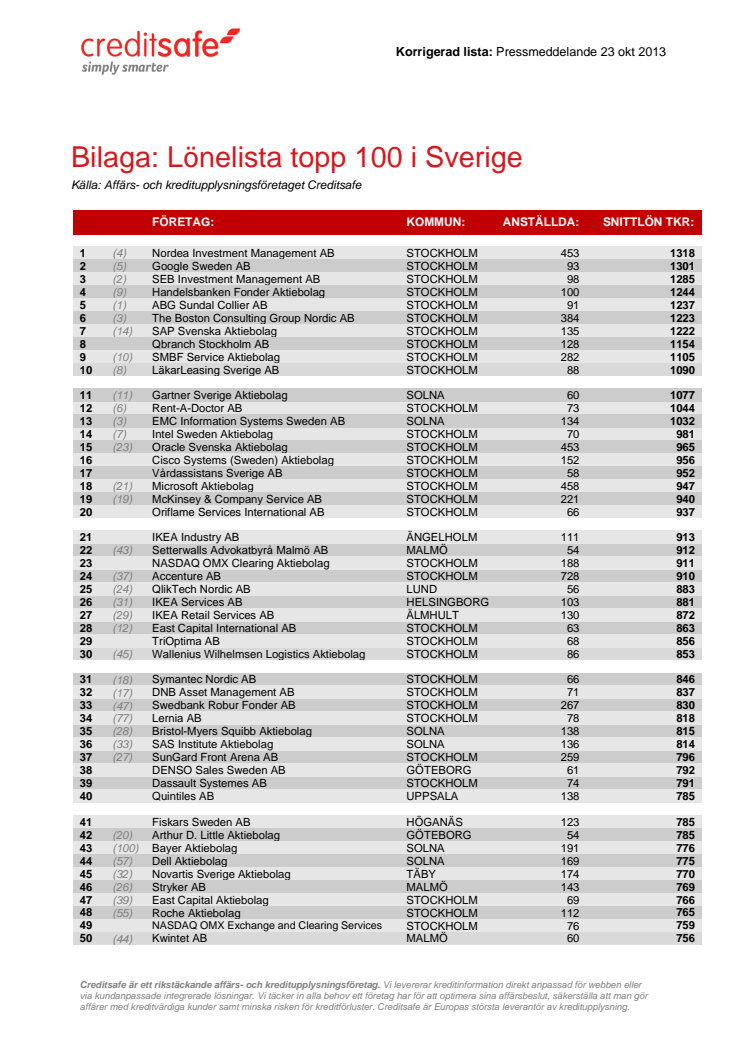 Lönelista topp 100 i Sverige (2013) 