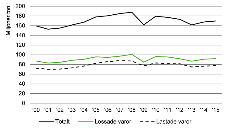 Figur: Hanterade godsmängder i hamnar 2015