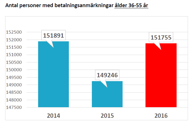 Antal personer med betalningsanmärkningar ålder 36-55 år 