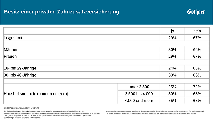 Besitz einer privaten Zahnzusatzversicherung