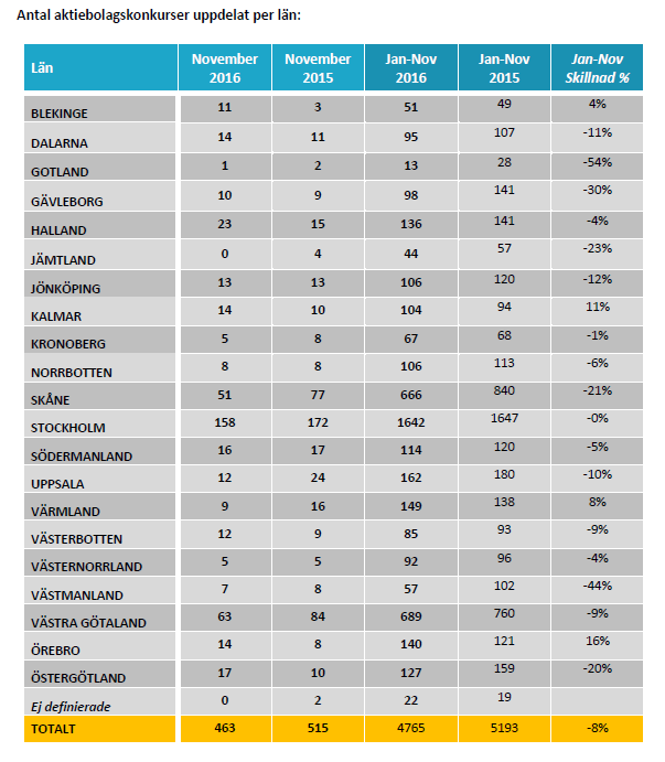 Antal aktiebolagskonkurser uppdelat per län i november