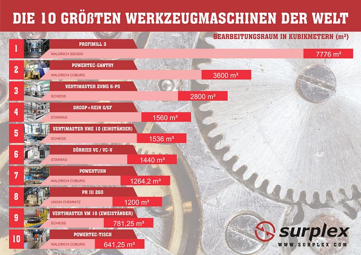 10 größten Werkzeugmaschinen der Welt