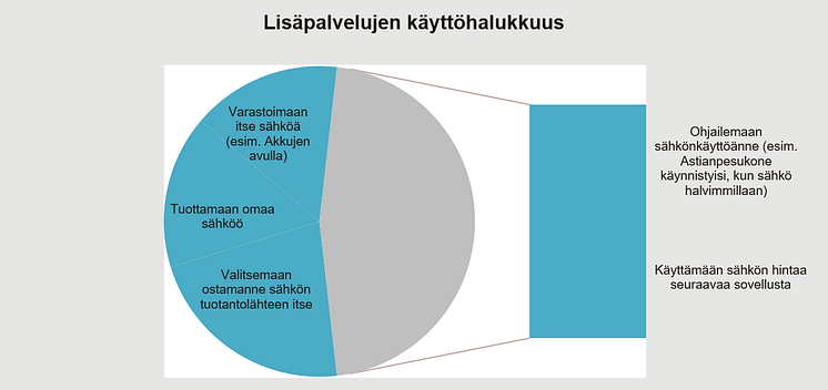 Sähkönmyynnin lisäpalvelujen käyttähalukkuus 2023