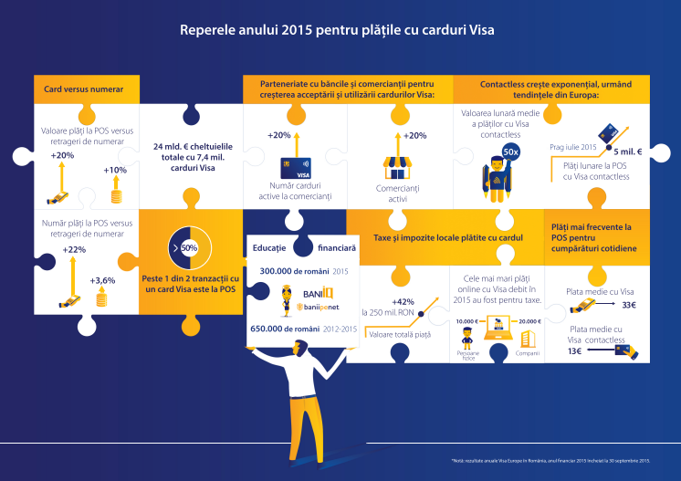 Infografic_Reperele anului 2015 pentru plățile cu carduri Visa (.pdf)
