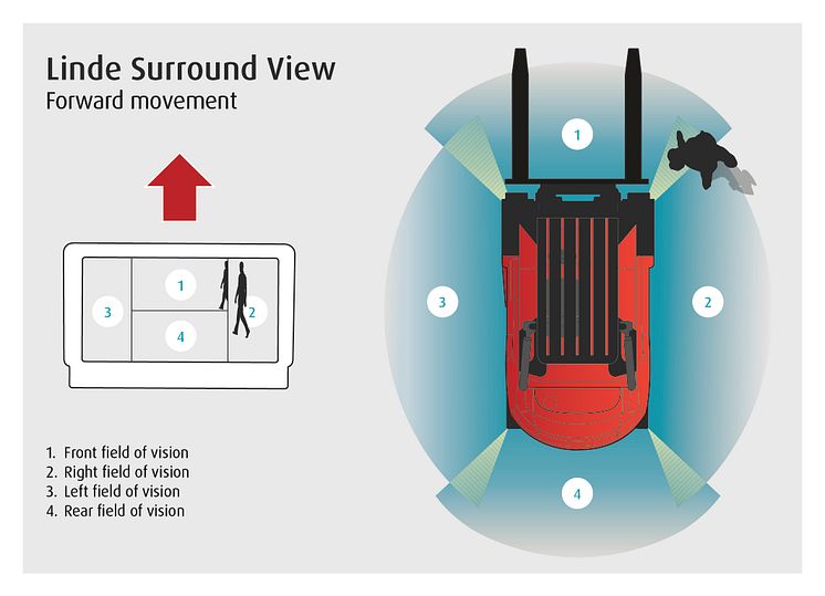 Linde Surround View