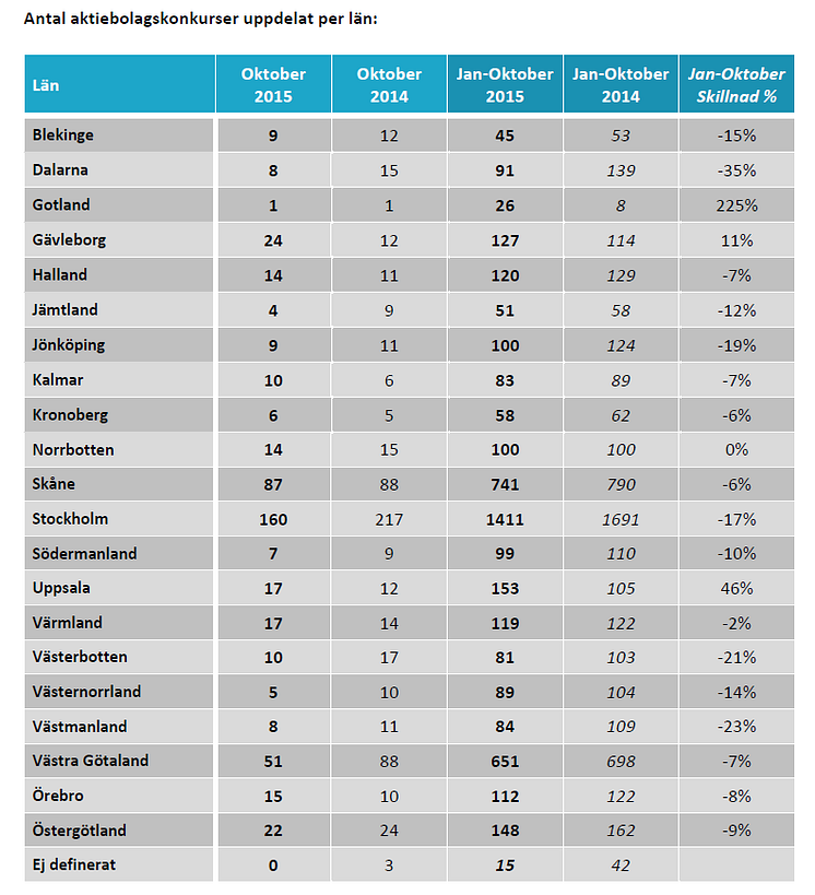 Antal aktiebolagskonkurser uppdelat per län
