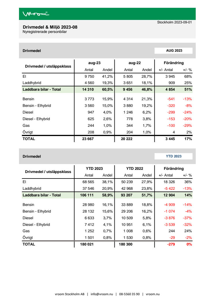 Drivmedel & Miljö 2023-08