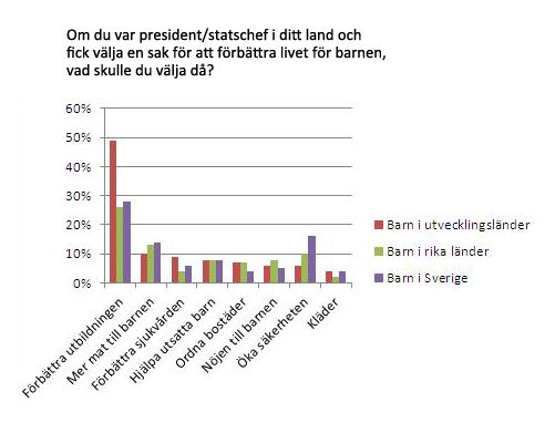 Diagram - vad skulle du göra om du var president? 