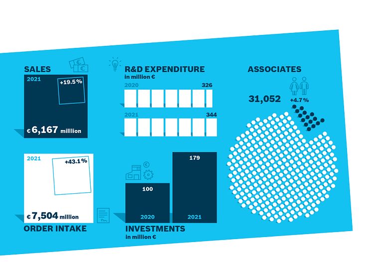 220330_PI_en_Bosch Rexroth_Annual Figures_2021_Key Figures.jpg