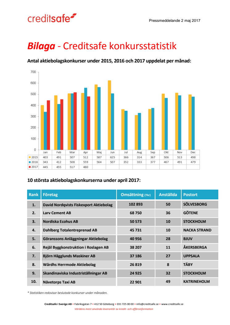 Bilaga - Creditsafe konkursstatistik april 2017