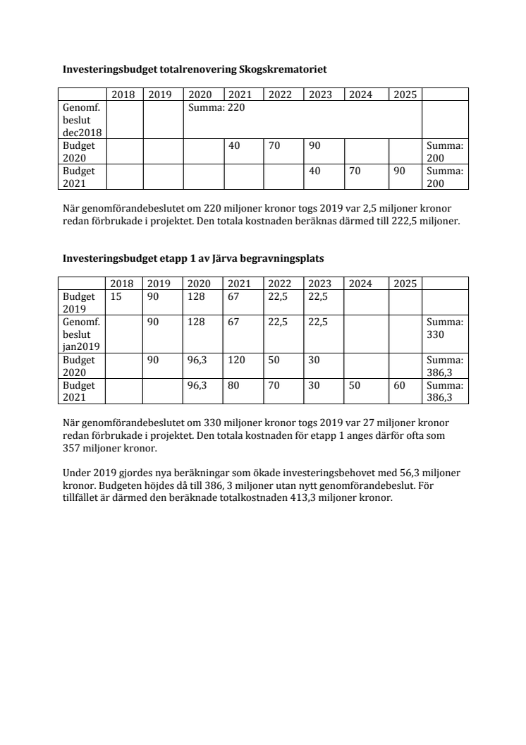 ur Investeringsbudget för Kyrkogårdsnämnden - förändringar 2019, 2020 och 2021