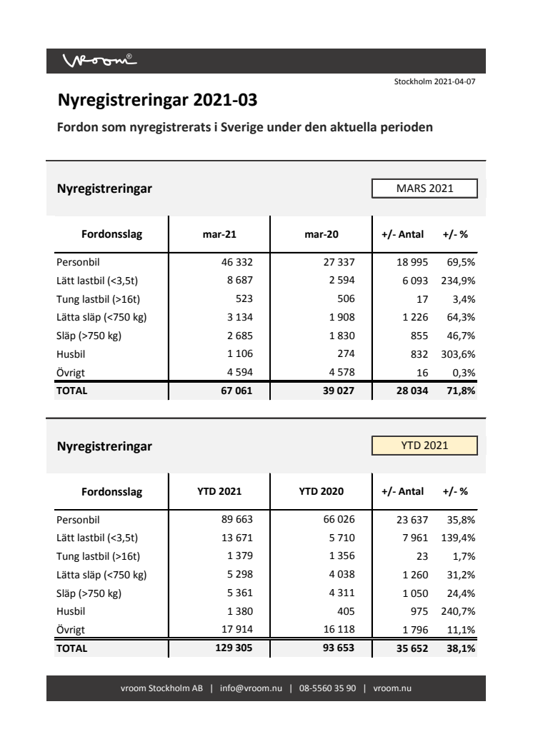 Nyregistreringar 2021-03