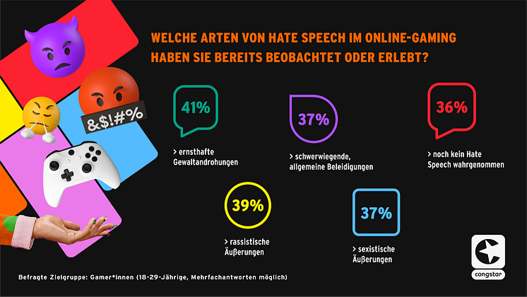 congstar Studie: toxisches Verhalten beim Online-Gaming (Frage 4)