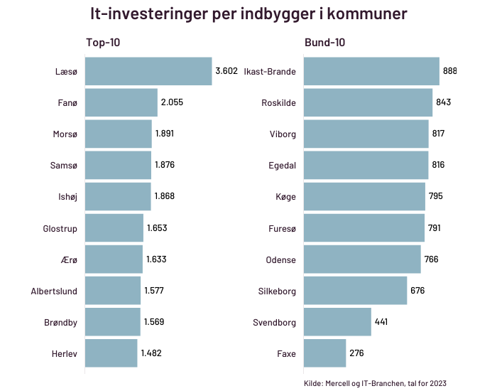 kommunernes-it-investeringer-per-indbygger-2023.png