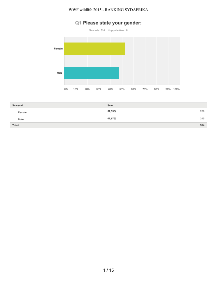 Sydafrika undersökning WWF 2015