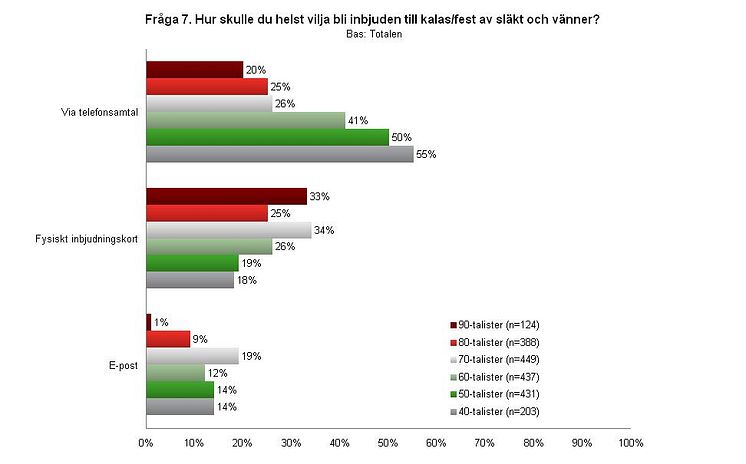 Hur skulle du helst vilja bli inbjuden till kalas/fest av släkt och vänner?