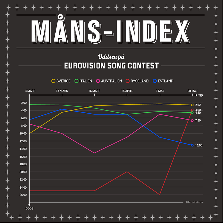 Måns-index