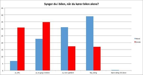 Tal: Synger du i bilen, når du kører bilen alene?