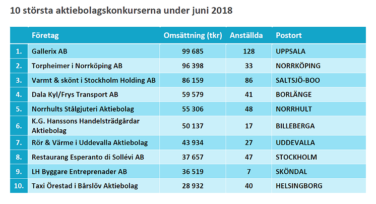 10 största konkurserna under juni 2018