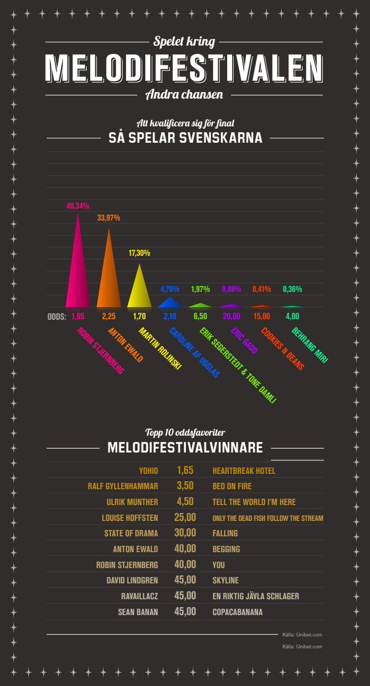 Infografik Melodifestivalen andra chansen pdf