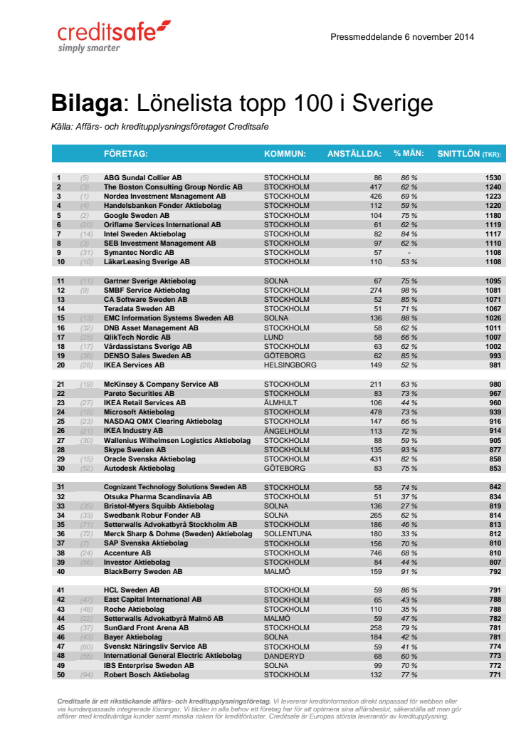 Lönelista topp 100 i Sverige 2014