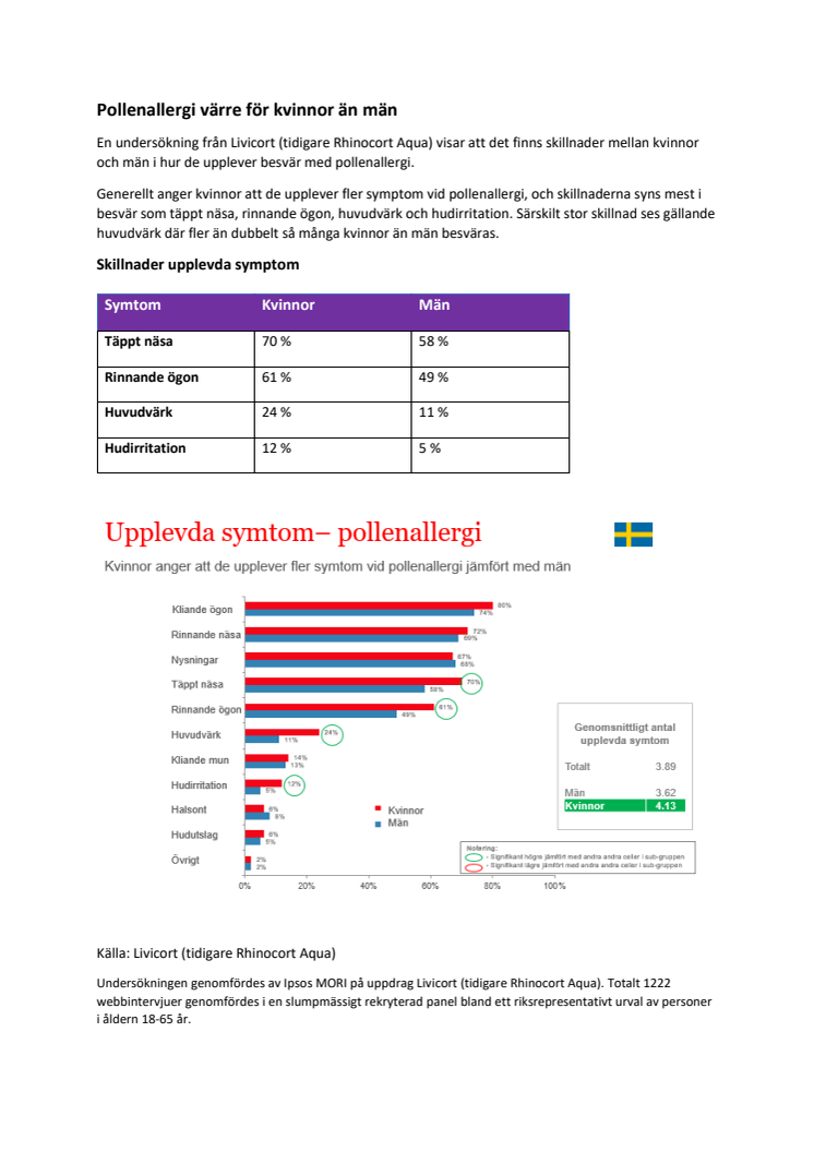 Pollenallergi värre för kvinnor än män 