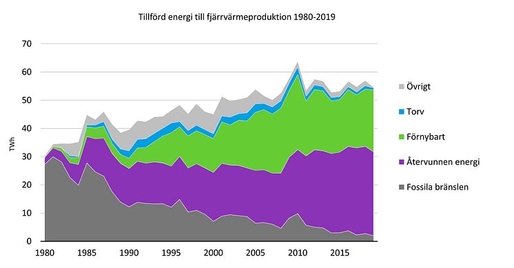 Fjarrvarmens utveckling 1980-2019.jpg