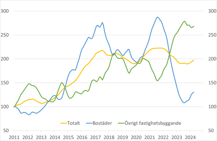 byggstartsindikatorn apr 2024.png