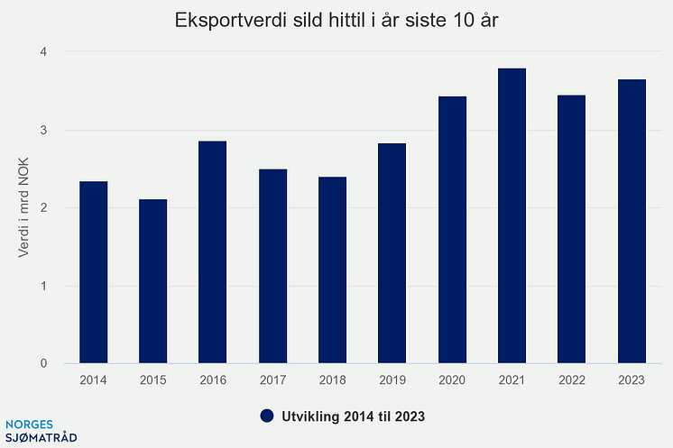 eksportverdi-sild-hittil (3)