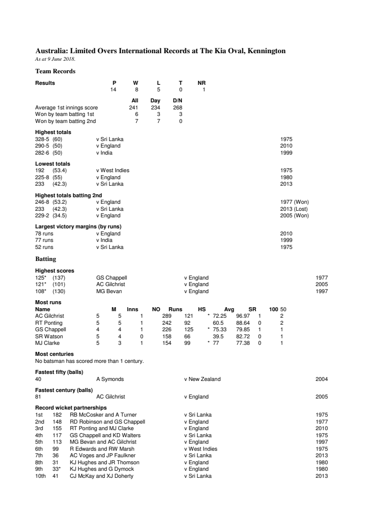 Australia LOI records Kia Oval