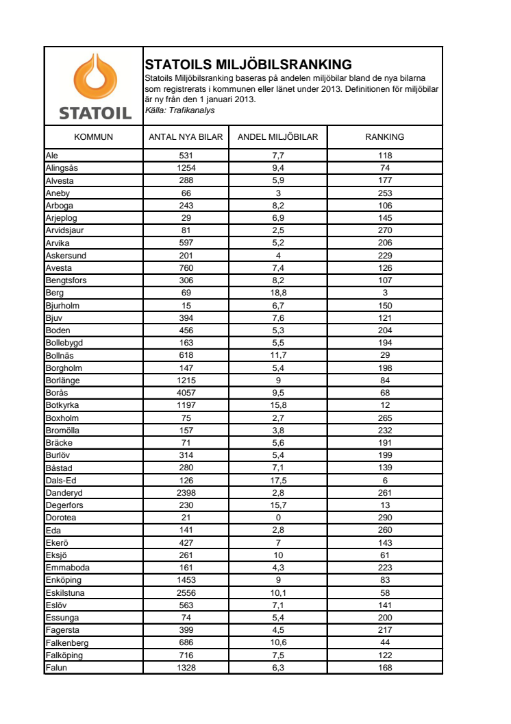 Statoils miljöbilsranking 2013 (Kommun)