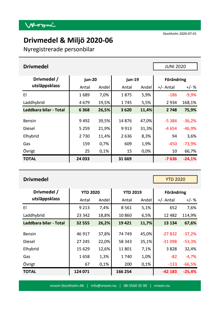 Drivmedel & Miljö 2020-06