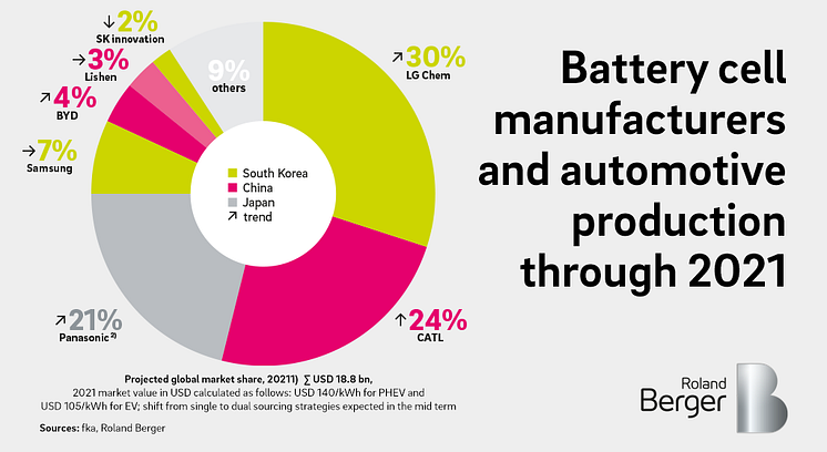 Battery cell manufacturers and automotive production through 2021