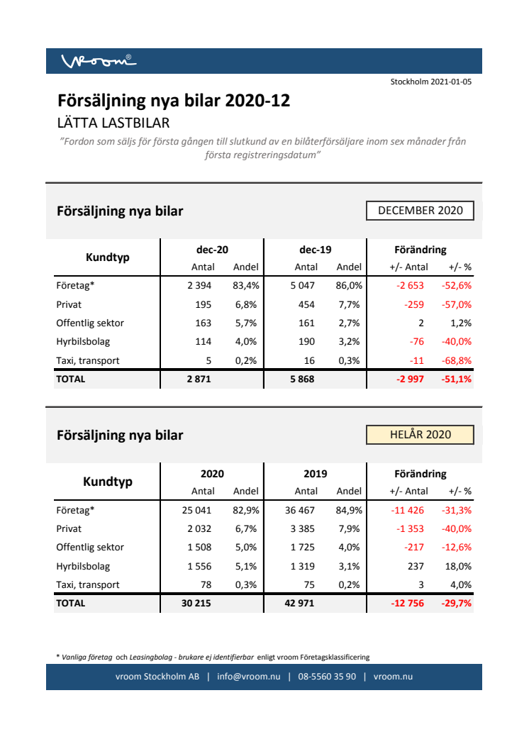 Försäljning nya bilar LLB 2020-12