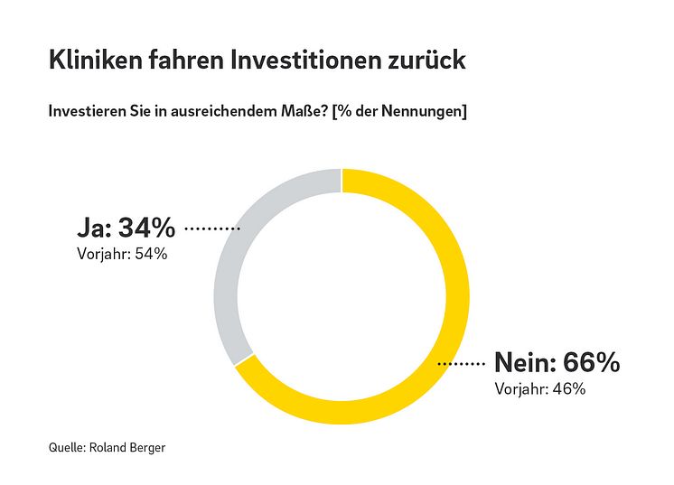 Kliniken fahren Investitionen zurück