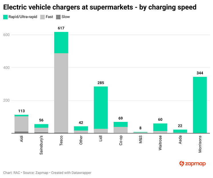 4gWr5-electric-vehicle-chargers-at-supermarkets-by-charging-speed
