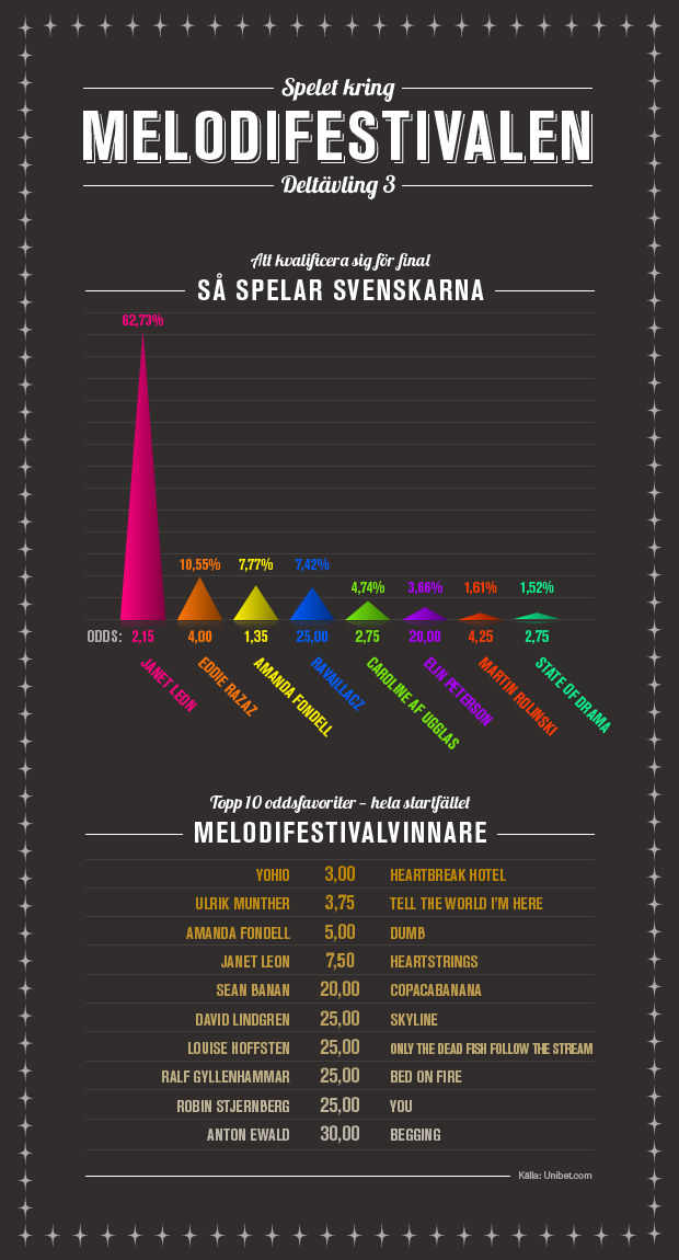 Infografik deltävling tre