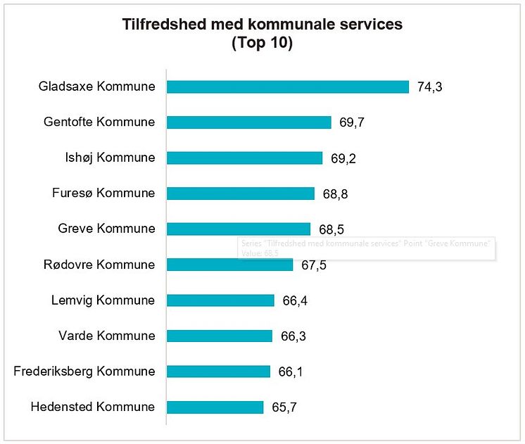 Kommunetilfredshed (top 10)