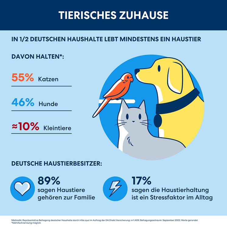 DA Direkt Infografiken Studie Haustierhaltung & Tierkrankenversicherung 2023_09 RZ_01