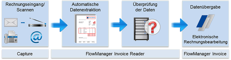 Elektronischer Rechnungsworkflow mit dem Flowmanager Invoice. Abb. Lorenz Orga