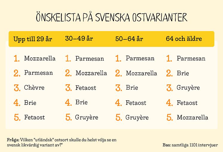 Önskelista på svenska ostvarianter. Ostrapporten 2024.