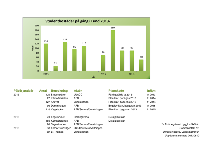 Planerade studentbostäder i Lunds kommun 2013