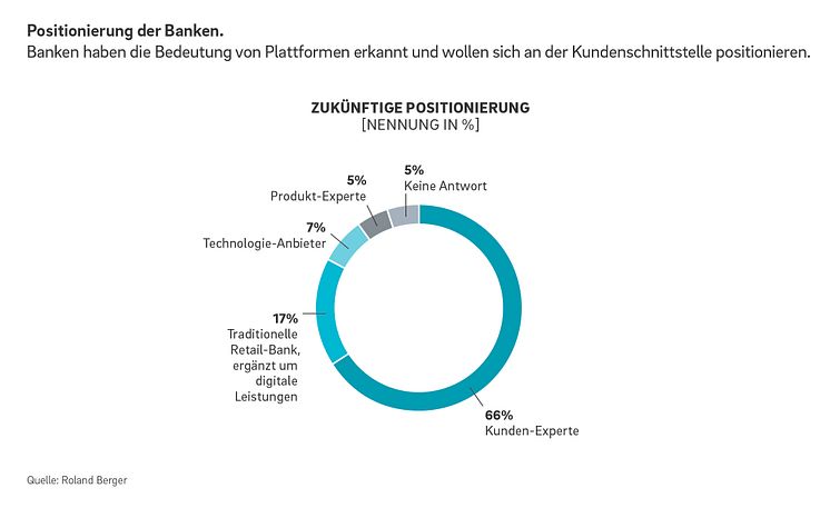 Positionierung der Banken