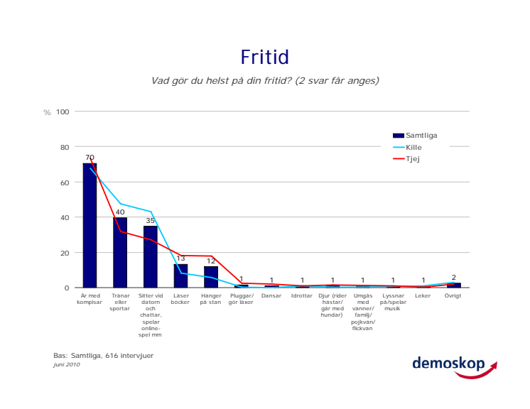 Resultat i Bostadsbolagets Barn- och Ungdomsbarometer 2010