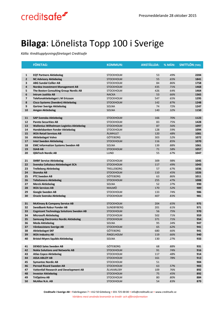 Lönelista Topp 100 i Sverige 2015