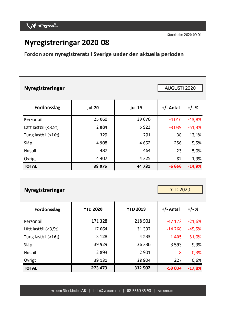 Nyregistreringar 2020-08