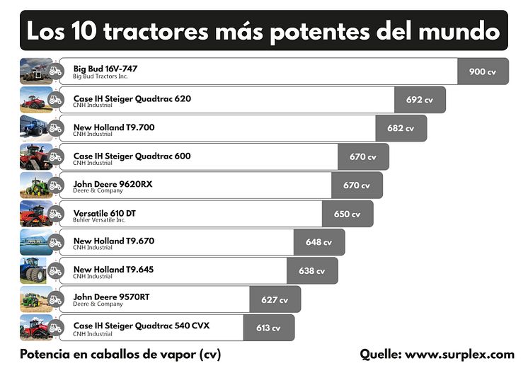 Los 10 tractores más potentes del mundo