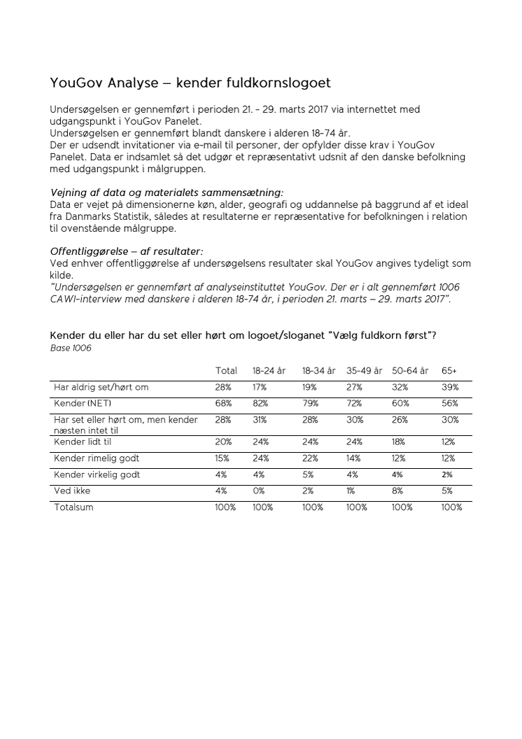 YouGov Analyse - kender fuldkornslogoet